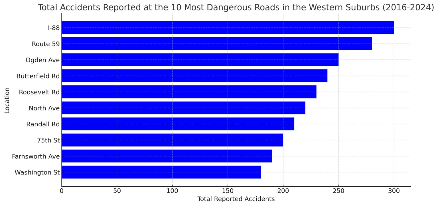 Navigating the High-Risk Roadways of Chicago's Western Suburbs